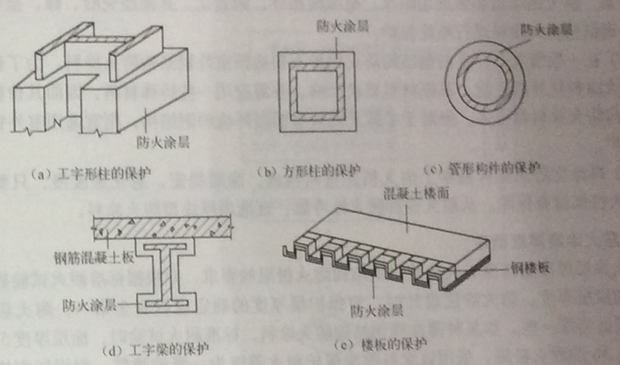 不銹鋼網(wǎng)架鋼結(jié)構(gòu)防火保護之防火措施