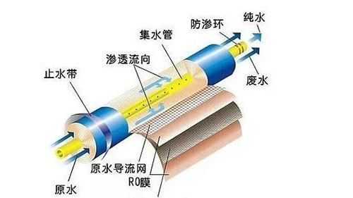 RO反滲透直飲水機工作原理